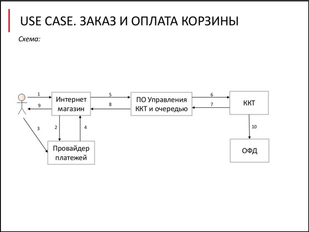 Схема осуществления заказа из презентации АТОЛ на E-COMMERCE DAY от AdvantShop